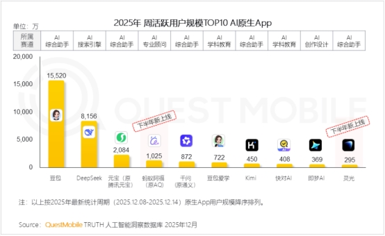 Quest Mobile发布AI应用周活榜：字节系3款上榜，蚂蚁占2席