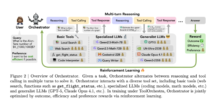 NVIDIA 推出 Orchestrator-8B，强化学习优化工具选择