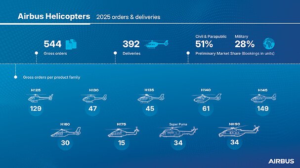 空客直升机2025年订单强劲，民用军用市场双增长