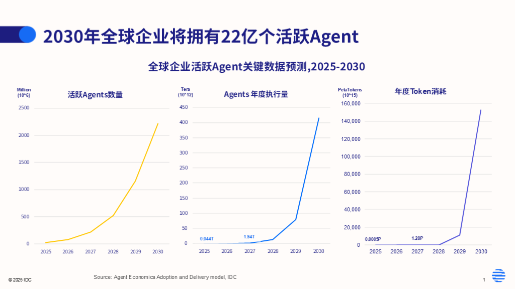 IDC预测：2030年22亿AI智能体将成“新数字劳动力”