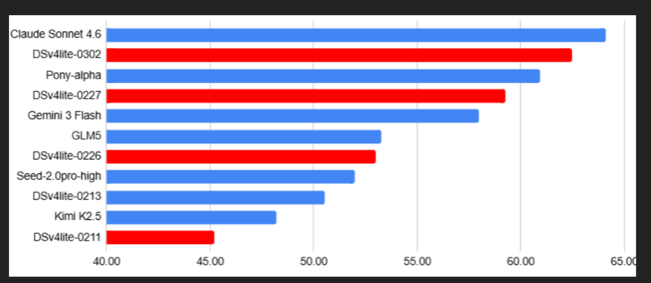 DeepSeek V4 Lite悄然进化：2000亿参数性能直逼海外顶流