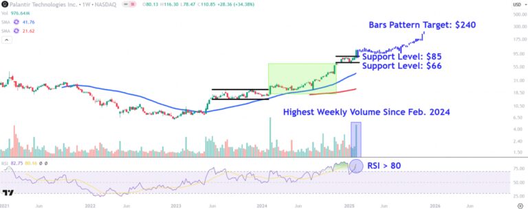 Palantir 股票上周飙升至新纪录——关注这些关键价格水平