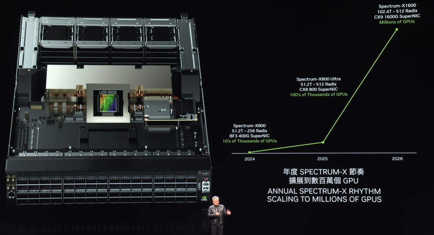 Cisco Silicon One 加入 Nvidia Spectrum-X