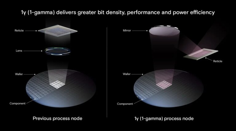 美光 1γ DRAM 节点出货量：10 纳米 DDR5 内存的进步