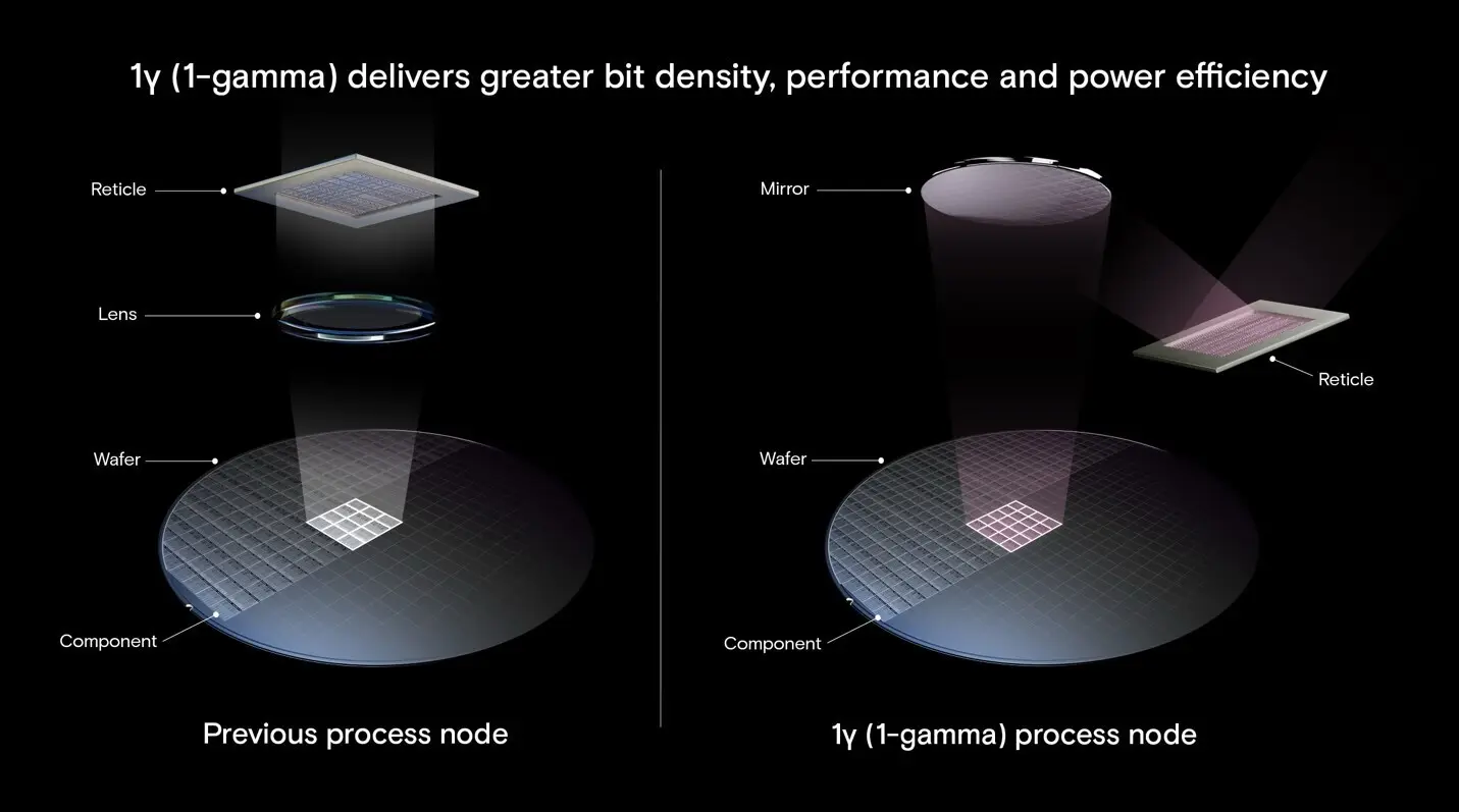 美光 1γ DRAM 节点出货量：10 纳米 DDR5 内存的进步