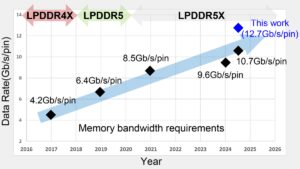 三星将 LPDDR5 扩展到 12.7 GT/s：下一代设备享受不错的速度提升