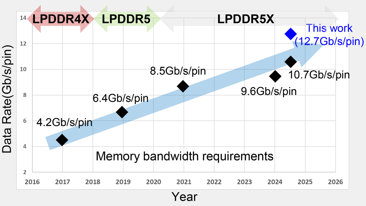 三星将 LPDDR5 扩展到 12.7 GT/s：下一代设备享受不错的速度提升