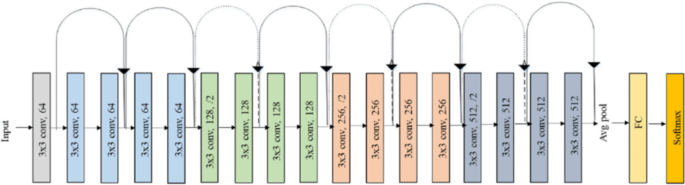 Lstm 和 ResNet18 用于在紧急情况下优化救护车路线和交通信号控制