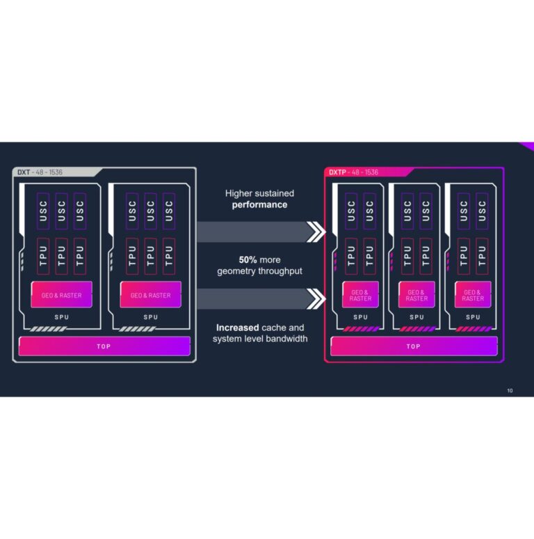想象力完善了 D 系列 GPU，着眼于 E 系列