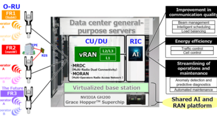 Kyocera 通过 NVIDIA 芯片的 AI 驱动的虚拟化基站技术推进 5G