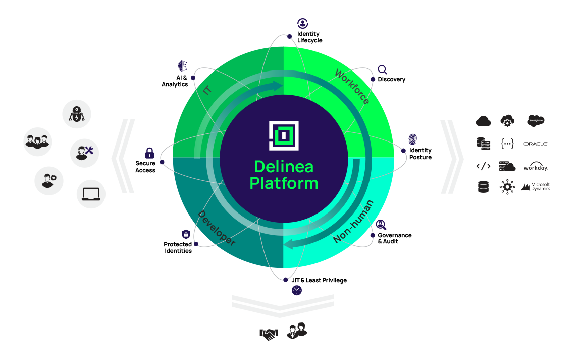 Delinea 接近 $400M，展示了通过高级身份安全保护 AI 的强劲增长
