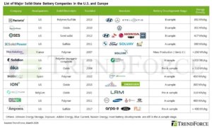 在采样模式下启动固态 EV 电池