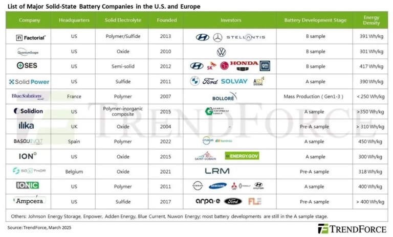 在采样模式下启动固态 EV 电池
