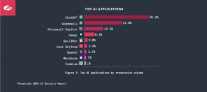 新的 Zscaler AI 安全报告显示，企业对 AI/ML 工具的使用激增了 3,000% 以上