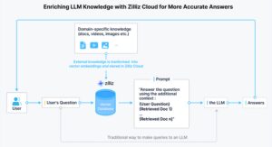 AI 的数据瓶颈越来越严重 - 这里有一种新的解决方法