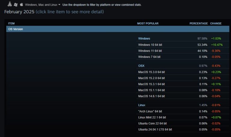 Windows 10 重新成为 Steam 用户中最受欢迎的操作系统