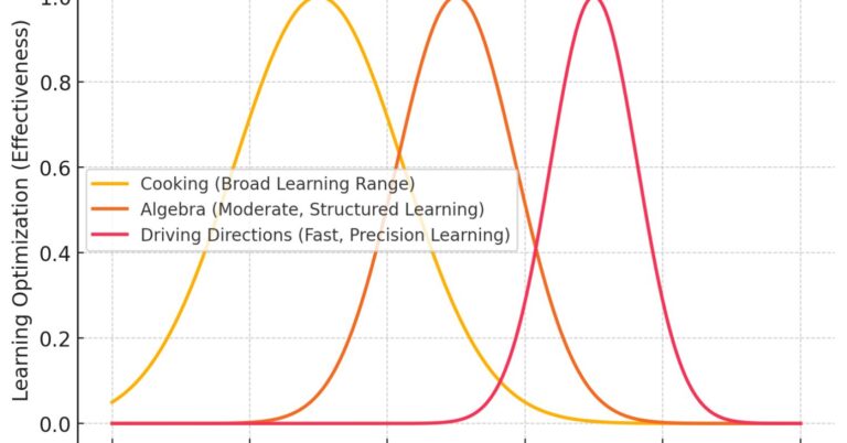 AI 加速学习的能力