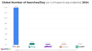 新研究：Google 搜索在 2024 年增长了 20%+;收到的搜索量是 ChatGPT 的 ~373 倍