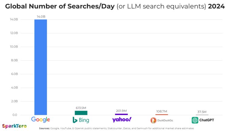 新研究:Google 搜索在 2024 年增长了 20%+;收到的搜索量是 ChatGPT 的 ~373 倍