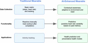 可穿戴 AI 可增强患者安全和临床决策