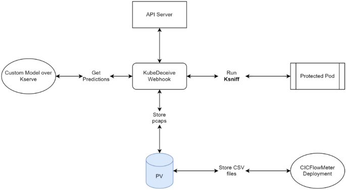 Kubernetes 环境中的实时多类威胁检测和自适应欺骗