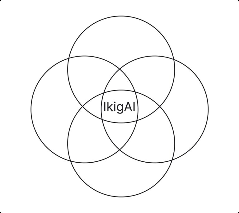 AI 成熟度模型：AI 的业务 Ikigai