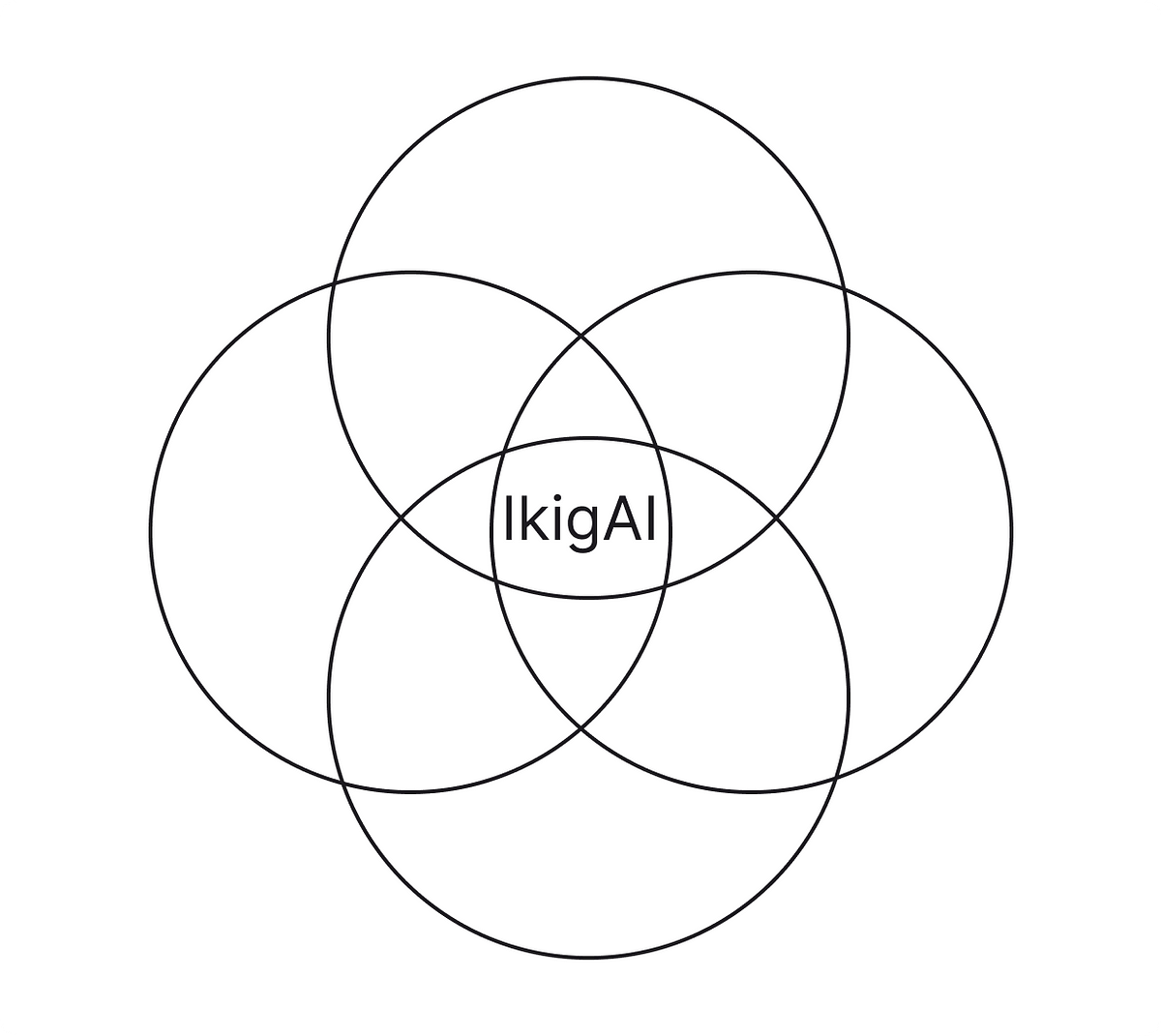 AI 成熟度模型：AI 的业务 Ikigai