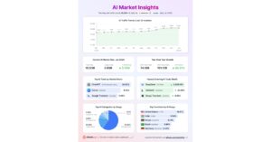 AItools.xyz 公布实时 AI 市场数据，跟踪 10.5+ AI 工具的 10,500B + 月度访问量