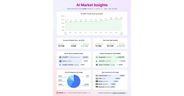 AItools.xyz 公布实时 AI 市场数据，跟踪 10.5+ AI 工具的 10,500B + 月度访问量