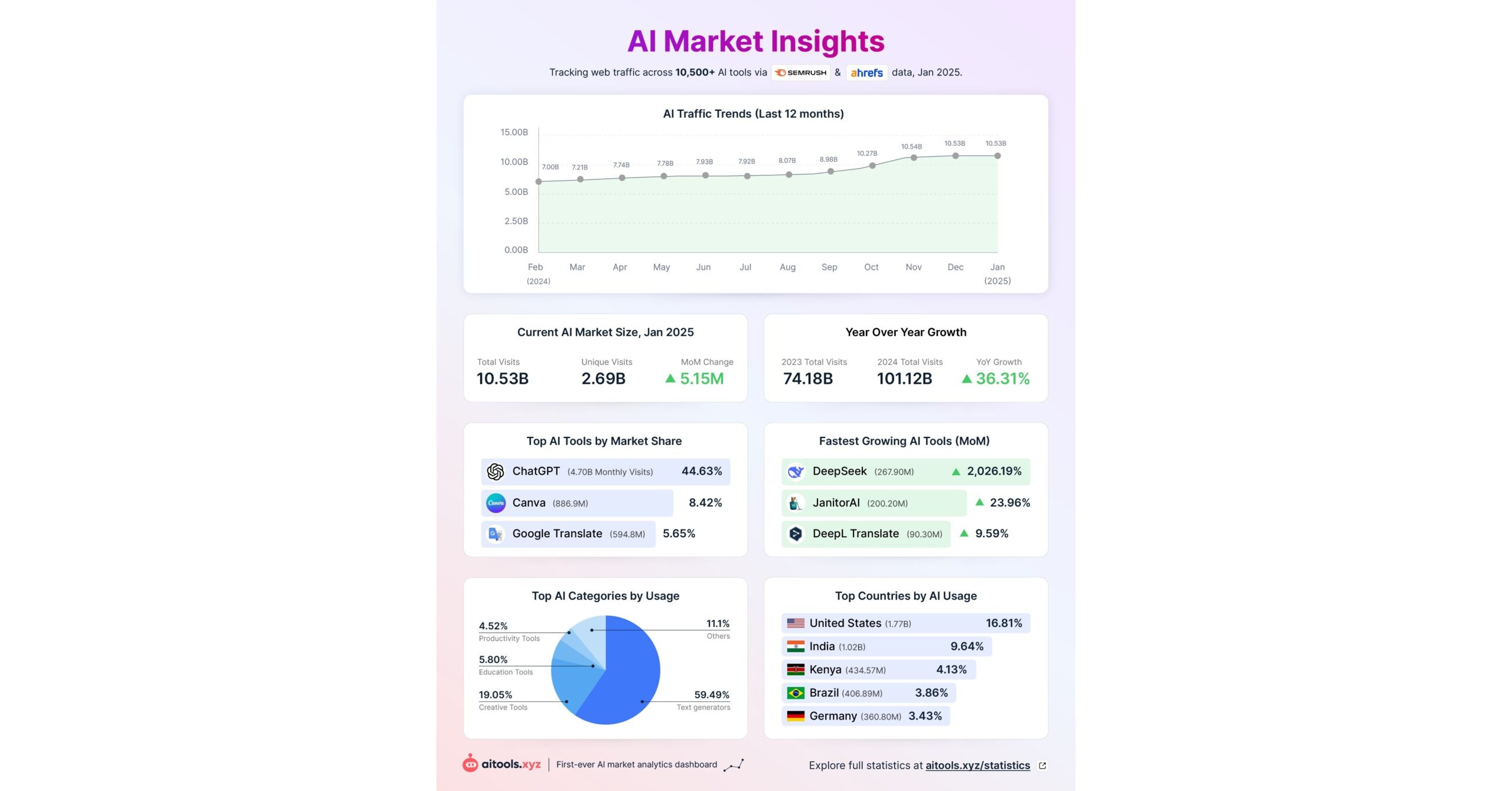 AItools.xyz 公布实时 AI 市场数据，跟踪 10.5+ AI 工具的 10,500B + 月度访问量