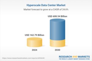 2030 年 608+ 亿美元的超大规模数据中心行业评估 - 主要趋势、中断、定价、供应链、技术、法规、投资和 AI 的影响