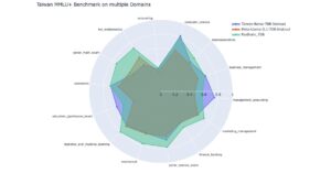 鸿海研究院推出具有推理能力的繁体中文 LLM