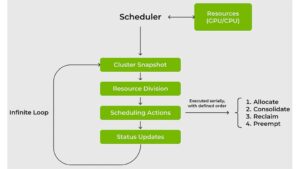 Nvidia 开源 Run：ai Scheduler 以促进社区协作