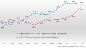 中国计划在机器人和高科技制造上投资 1380 亿美元