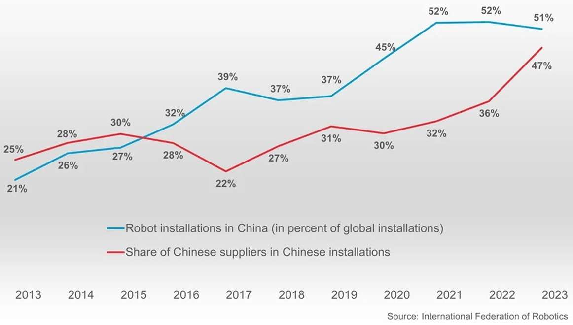 中国计划在机器人和高科技制造上投资 1380 亿美元