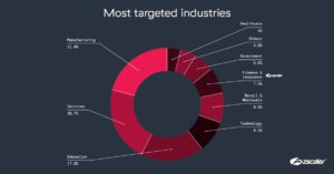 Zscaler ThreatLabz 发现针对关键业务运营的 AI 驱动型网络攻击激增