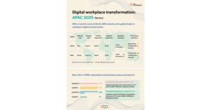 Zoho Workplace 研究亮点：亚太地区在数字化转型和安全成熟度方面处于领先地位