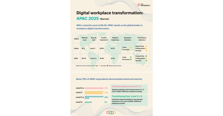 Zoho Workplace 研究亮点：亚太地区在数字化转型和安全成熟度方面处于领先地位