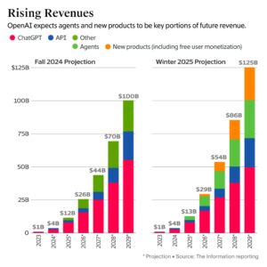 OpenAI 究竟如何在四年内达到 1290 亿美元？