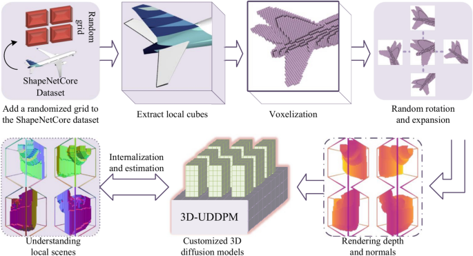 使用 3D 扩散模型对局部 3D 场景的生成驱动理解