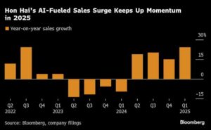 NVIDIA 合作伙伴鸿海的销售额因数据中心繁荣而增长 24%