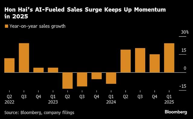 NVIDIA 合作伙伴鸿海的销售额因数据中心繁荣而增长 24%