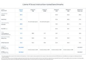 Meta 对 DeepSeek 的回答就在这里：Llama 4 发布，带有长上下文 Scout 和 Maverick 模型，以及 2T 参数 Behemoth 即将推出