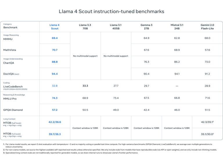 Meta 对 DeepSeek 的回答就在这里：Llama 4 发布，带有长上下文 Scout 和 Maverick 模型，以及 2T 参数 Behemoth 即将推出