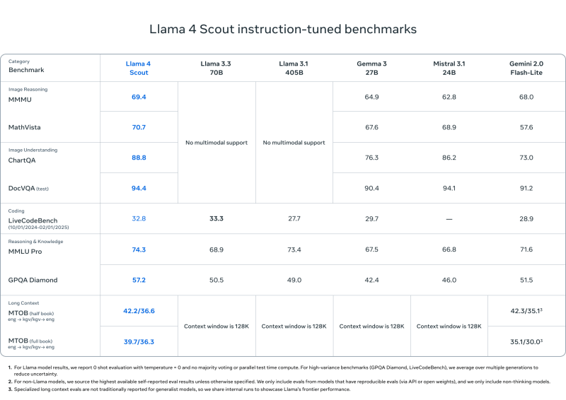Meta 对 DeepSeek 的回答就在这里：Llama 4 发布，带有长上下文 Scout 和 Maverick 模型，以及 2T 参数 Behemoth 即将推出