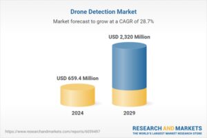 2025 年无人机检测行业研究：到 2029 年市场将达到 23.2 亿美元，复合年增长率为 28.7%，其中洛克希德马丁、Rtx、诺斯罗普格鲁曼、Teledyne Flir 和 Elbit Systems 占据主导地位