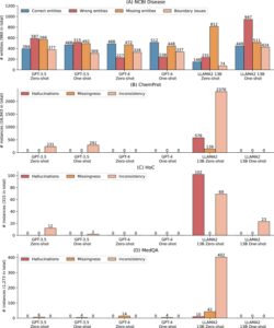 对生物医学自然语言处理应用程序的大型语言模型进行基准测试和建议