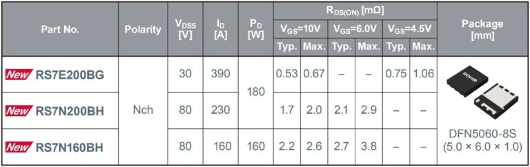 Rohm 为高性能企业和 AI 服务器开发业界领先*的低导通电阻高功率 MOSFET