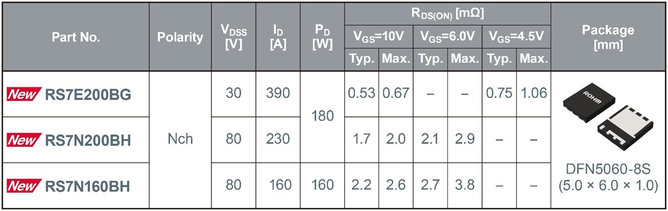 Rohm 为高性能企业和 AI 服务器开发业界领先*的低导通电阻高功率 MOSFET