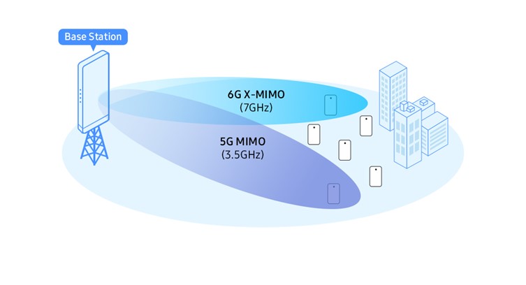 三星和 KT 合作开展 6G 研究，以提高信号质量和 AI 集成